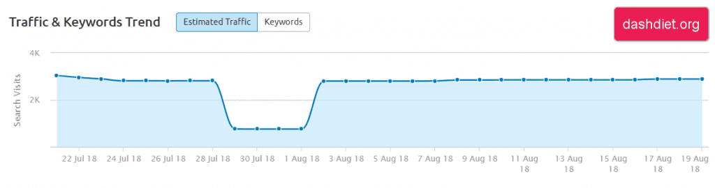 Screenshot of estimated traffic for DashDiet after the Medic update