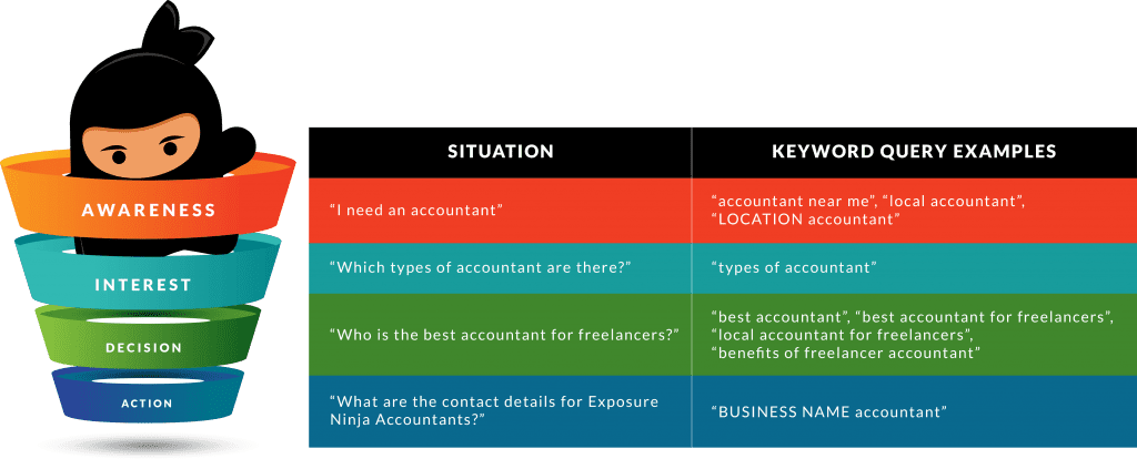 Diagram showing the AIDA Funnel, a journey from Awareness, to Interest, Decision, and Action
