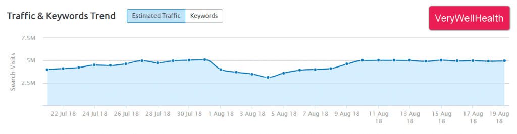 Screenshot of estimated traffic for VeryWellHealth after the Medic update