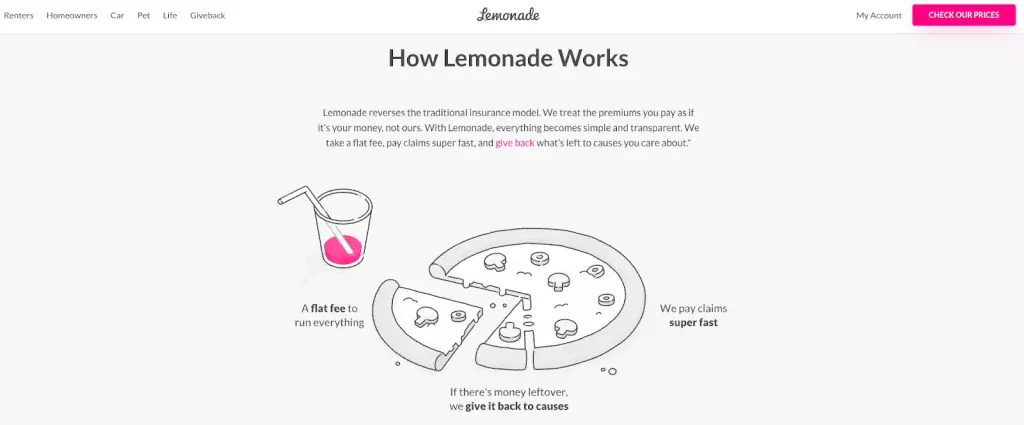 Lemonade's homepage showing a pizza to breakdown charges and USPs, aligning with younger audience