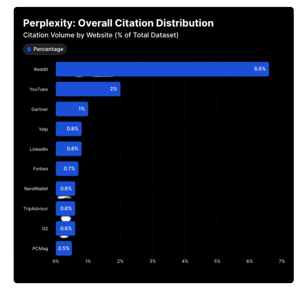 Perplexity citation distribution chart