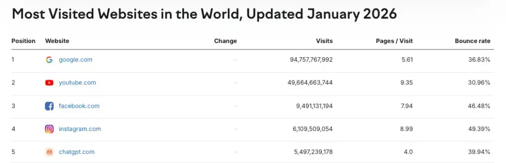 Most Visited Websites Globally January 2026 according to Semrush